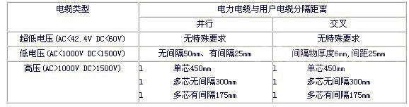 强电和弱电布线时该保持布线距离 山村教程