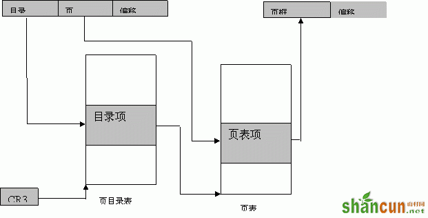 linux之虚拟内存相关介绍  山村