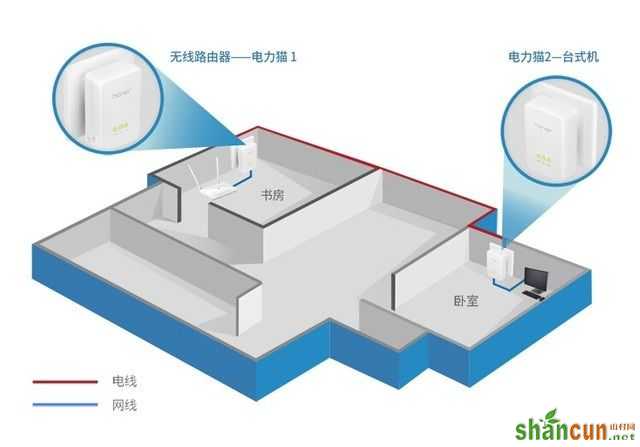 解决无线信号死角 用桥接还是电力猫？