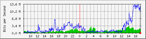 Linux系统mrtg安装设置教程 山村