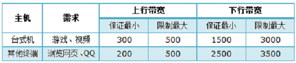 TL-WR886N设置限速前，进行需求分析