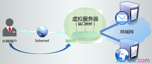 TP-l<em></em>ink TL-WR886N虚拟服务器应用拓扑