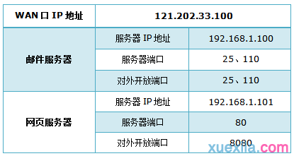 路由器tpl<em></em>ink882怎么配置虚拟服务器 山村