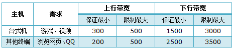 tp路由器wr866n怎么设置带宽控制 山村