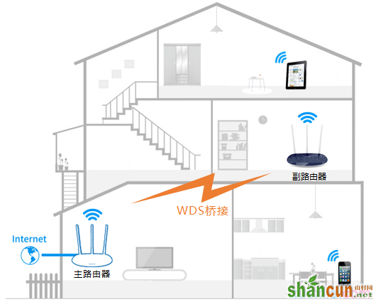 tp路由器wr866n怎么设置无线桥接 山村