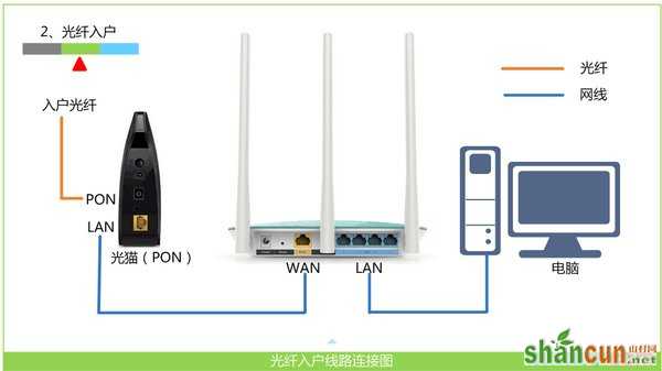 宽带是光纤接入时，路由器正确连接方式