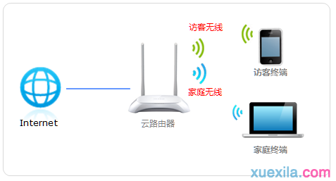 TP-l<em></em>ink云路由器访客无线网络如何设置 山村