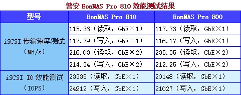 强调储存应用 普安Eo<em></em>nNAS Pro 810测试