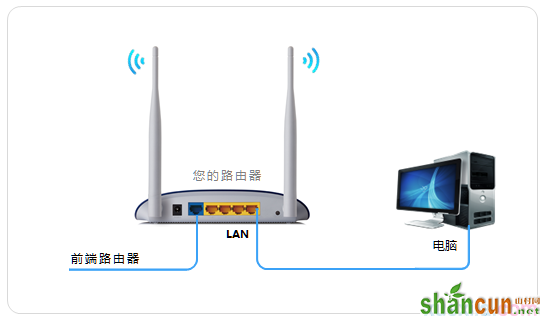 TP-l<em></em>ink路由器LAN-WAN级联怎么设置 山村