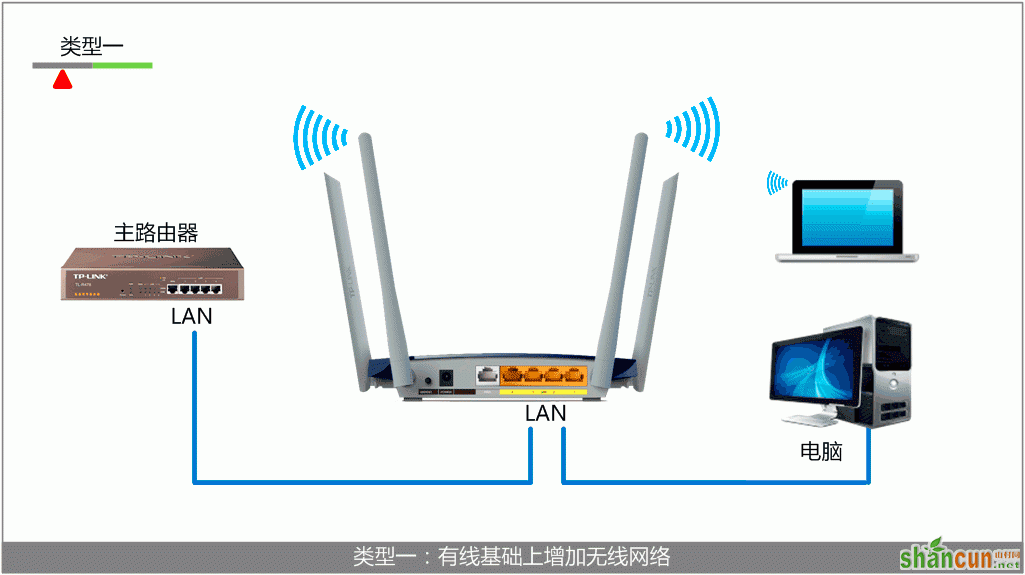 TL-WDR6300路由器作为交换机用的连接拓扑