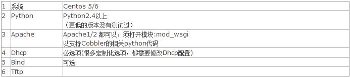 运维自动化部署Cobbler的安装过程 山村