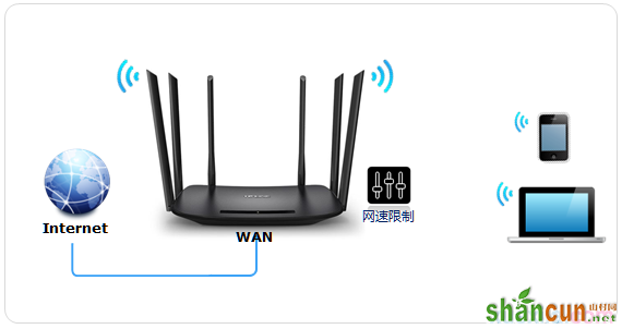 普联tl-wdr7400路由器怎么设置带宽控制 山村