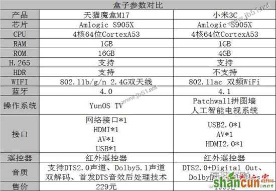 天猫魔盒M17和小米盒子3C哪个比较好？小米盒子3C和天猫魔盒M17全面区别对比评测图解