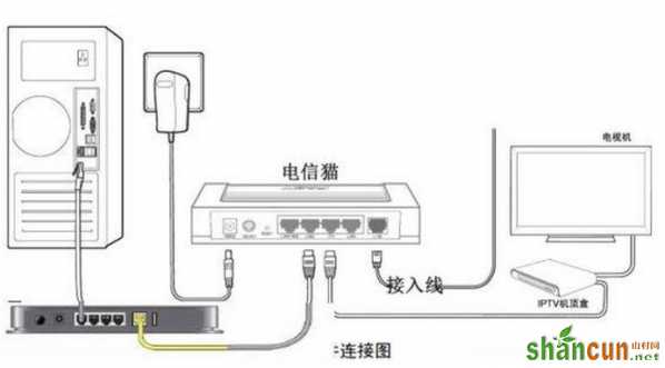 电信光纤猫与tpl<em></em>ink无线路由器怎么连接   山村