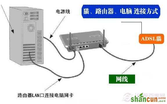 路由器安装连接示意图