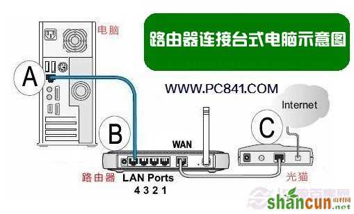 路由器怎么连接台式电脑？台式电脑网线连接路由器方法