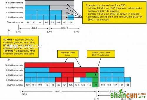 WiFi 802.11ac必须知道的5件事 山村