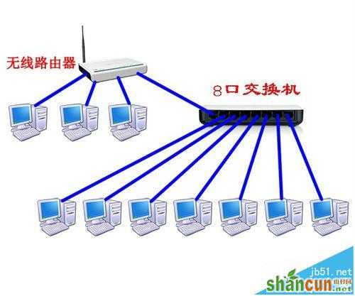 路由器怎么当交换机用?   山村