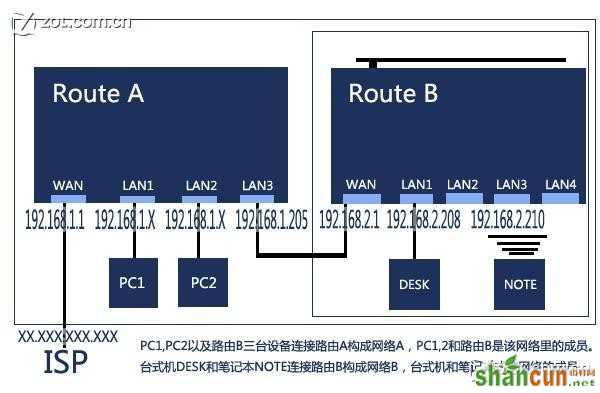 共享有线路由后再接无线路由方案详解 山村