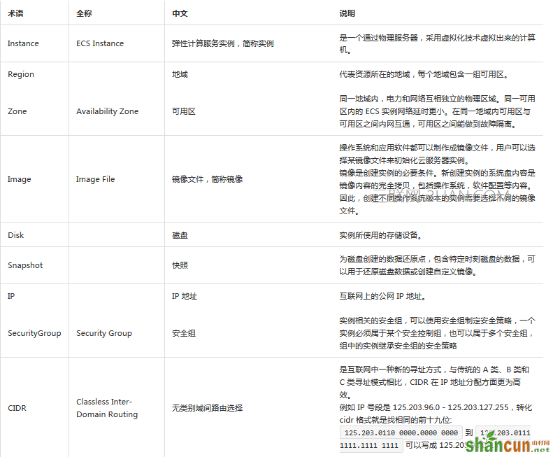 阿里云使用API可以进行哪些操作 山村