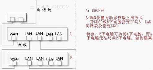 路由器做交换机用的设置教程 山村