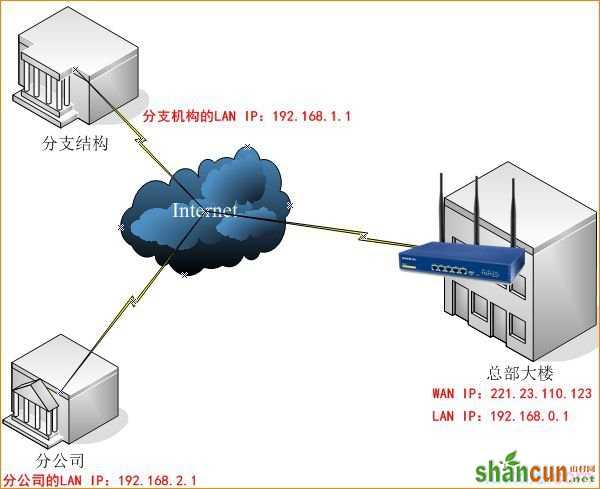 腾达路由器VPN PPTP怎么设置   山村