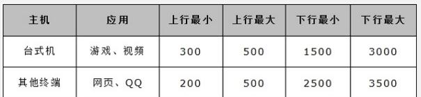 水星MW300R路由器怎么限制网速   山村