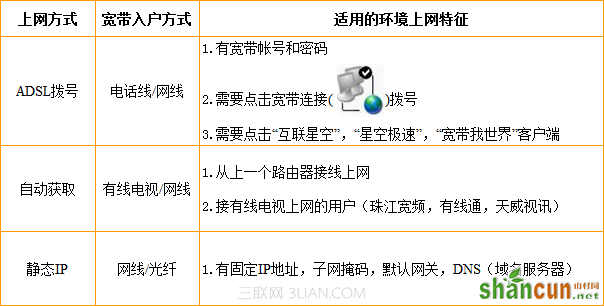 腾达Tenda无线路由器上网方式如何选择？ 山村