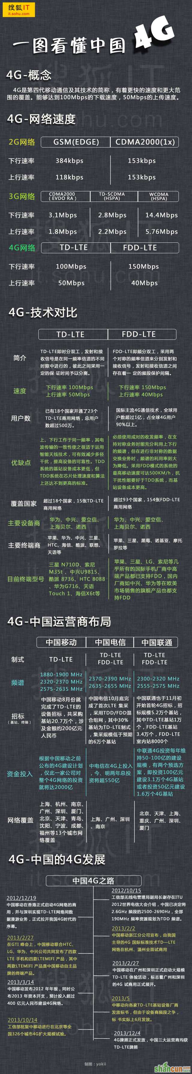 一图让你看懂中国4G  山村