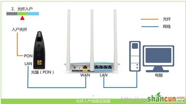 光钎上网时路由器的安装方法