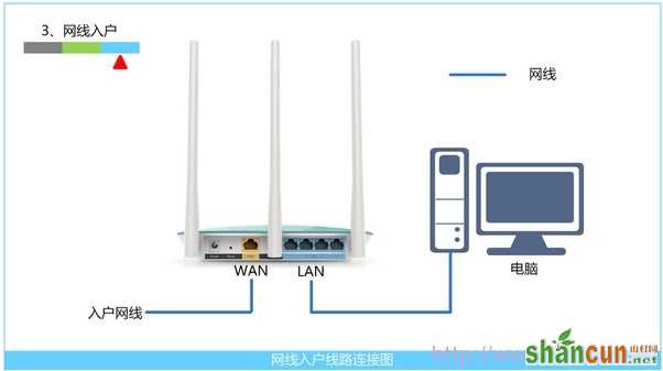 电话线上网时路由器的正确安装方法