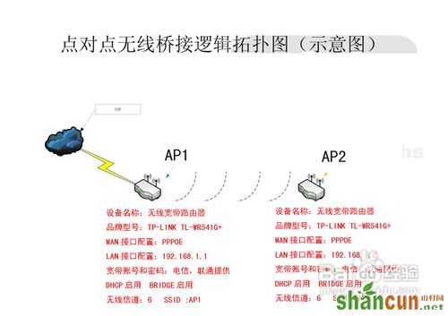 TP-l<em></em>ink无线路由器的无线桥接设置 山村