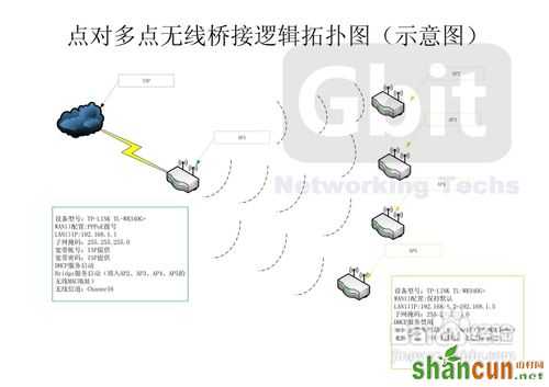 TP-l<em></em>ink无线路由器的无线桥接设置