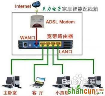 无线路由器如何安装