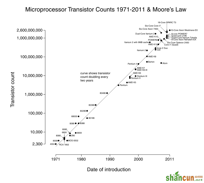 摩尔定律     山村教程