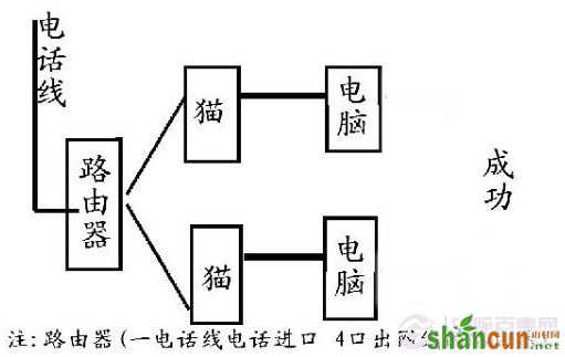 路由器、猫的连接方法