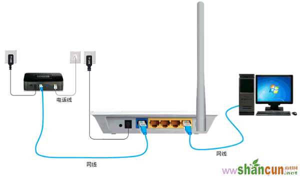 电话线上网时迅捷(FAST)无线路由器安装