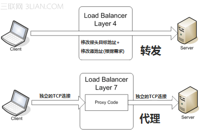 四层和七层负载均衡的区别 山村