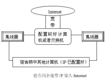 宽带IP接入Internet的方案   山村