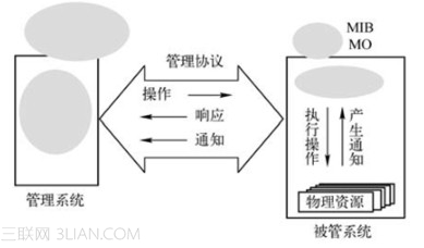 网络管理的组织模型   山村