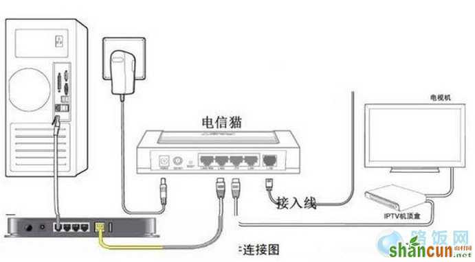 电信光纤无线路由器设置  山村