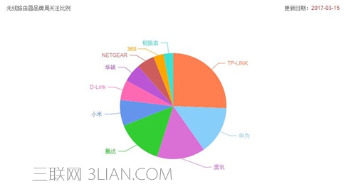  无线路由器哪个品牌好？   山村