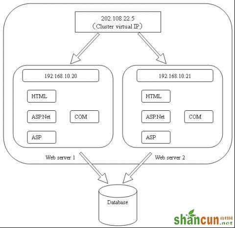 Windows 2003下网络负载平衡(负载均衡/NLB)的配置教程 山村