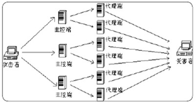 DDoS攻击服务器的原理   山村