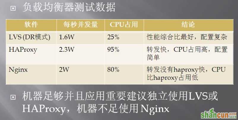 服务器集群负载均衡(F5,LVS,DNS,CDN)区别以及选型 山村