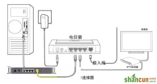 电信无线路由器如何设置   山村