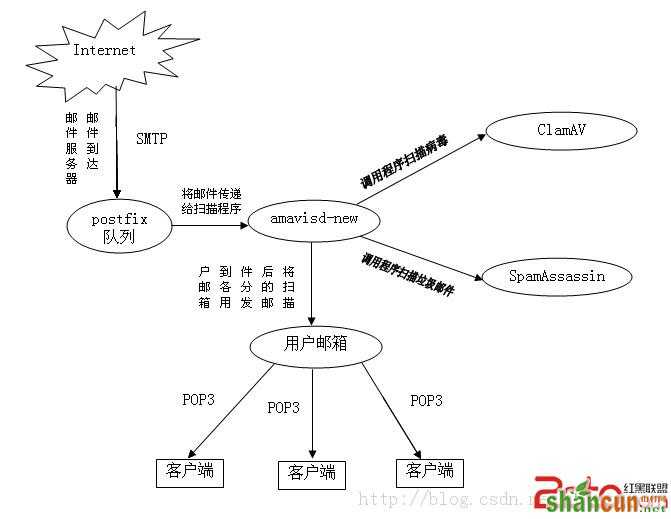 搭建完整邮件系统(postfix+dovecot+clamAV+Spamassassin+amavisd-new) 山村