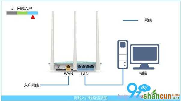 网线入户上网时路由器的安装方法