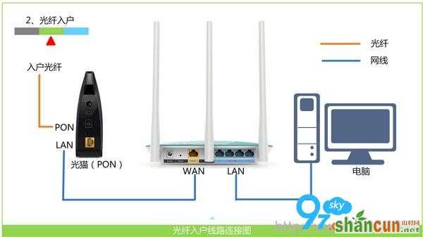 光钎上网时路由器的安装方法