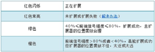 TL-WA832RE的指示灯颜色代表的含义